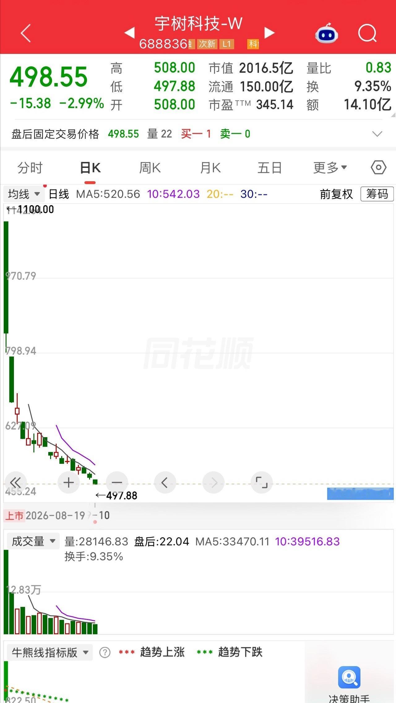 一位股民现在懊悔不已，在股吧发帖说，自己平时最看好机器人这个板块，逢人就说人形机器人有十年大趋势，结果在宇树科技上啪啪打脸。上市第一天1100块的高位追了进去，第三天反弹到700块附近又补了一笔，现在498块，账户浮亏快五成。

我认为，这个故事真正值得写的，不是一个股民到底亏了多少，而是很 ​