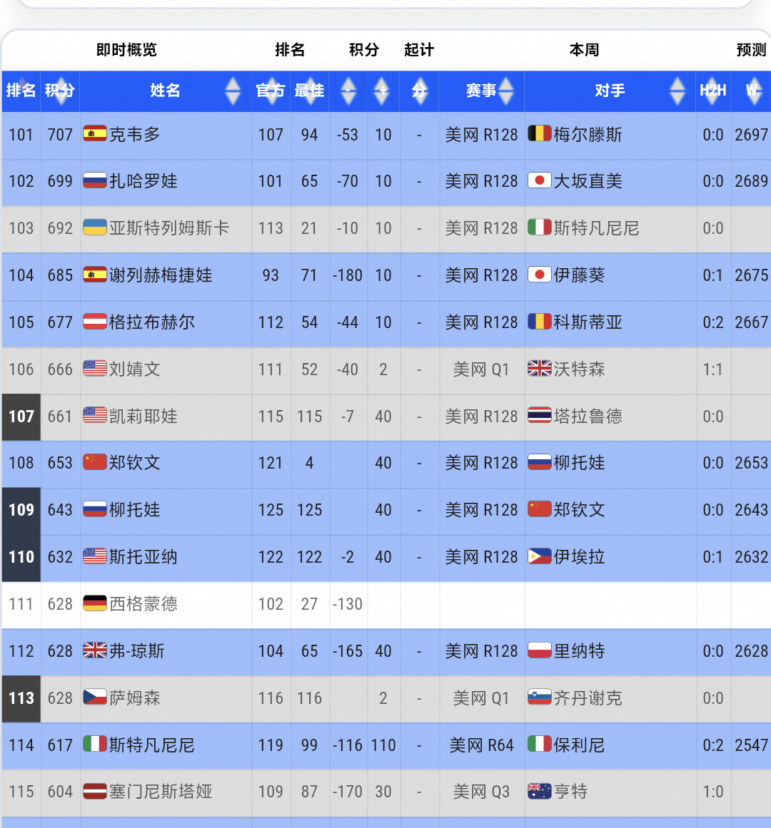 百大女孩的即时排名默默爬坡中
上周看好像还是120还是119去了
仔细看好几个资格赛女孩的即时排名挤在了一起
今晚加油加油加油✊
#郑钦文[超话]##郑钦文vs柳托娃##郑钦文美网征途# ​