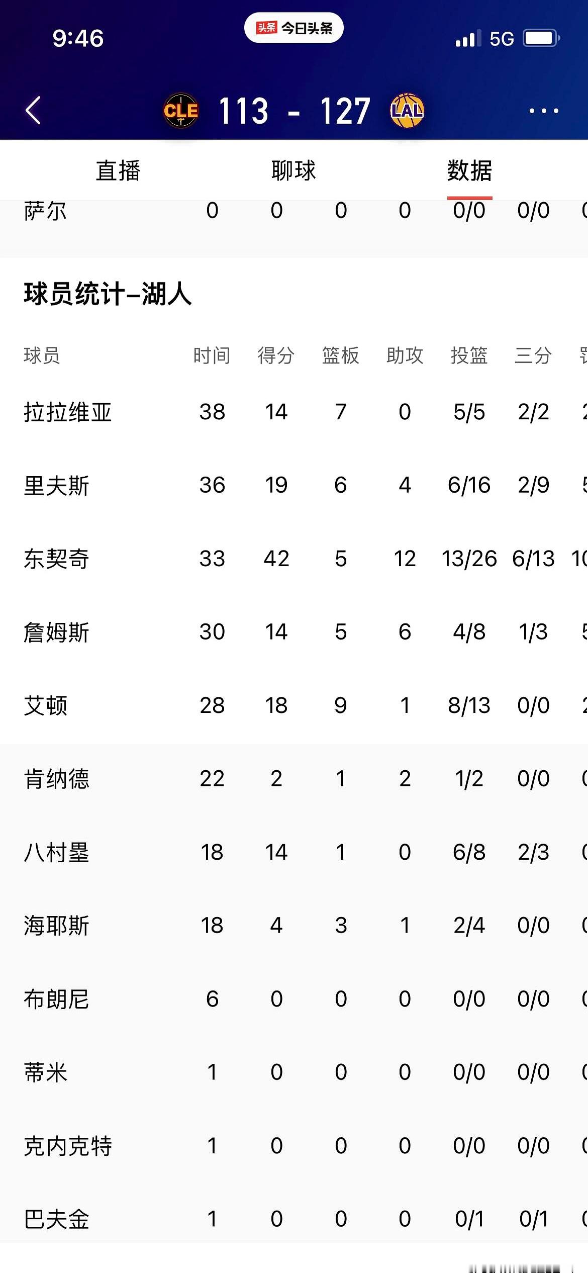 里夫斯要5000万年薪？ 先别急着盖章。 老詹整场只投8球，里夫斯16...