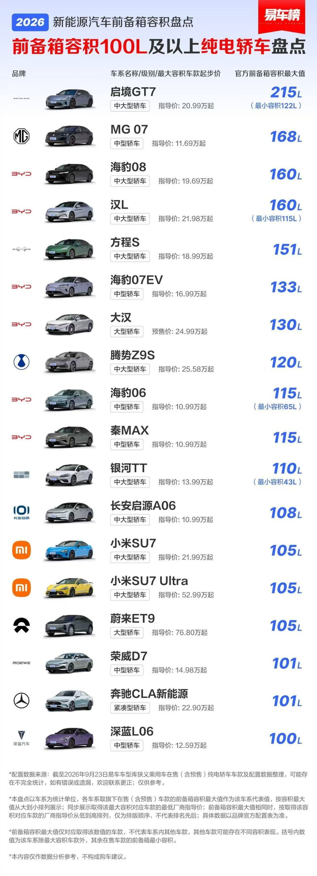 要说电车储物的地方就是多就是好。一张图了解下前备箱容积在100L及以上的纯电轿车盘点。 ​