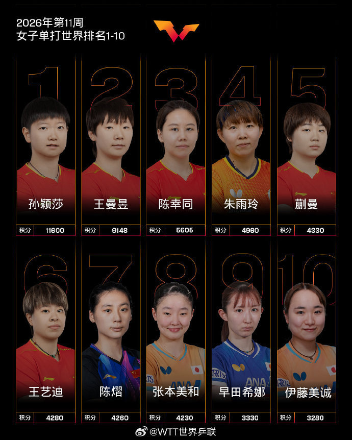 国乒女单继续占据前列位置，整体统治力非常清晰。孙颖莎、王曼昱、陈幸同...