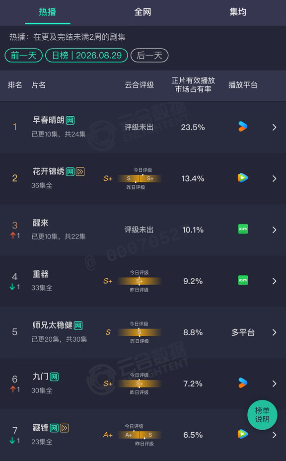 《早春晴朗》云合23.5%  优酷破万含金量高吗