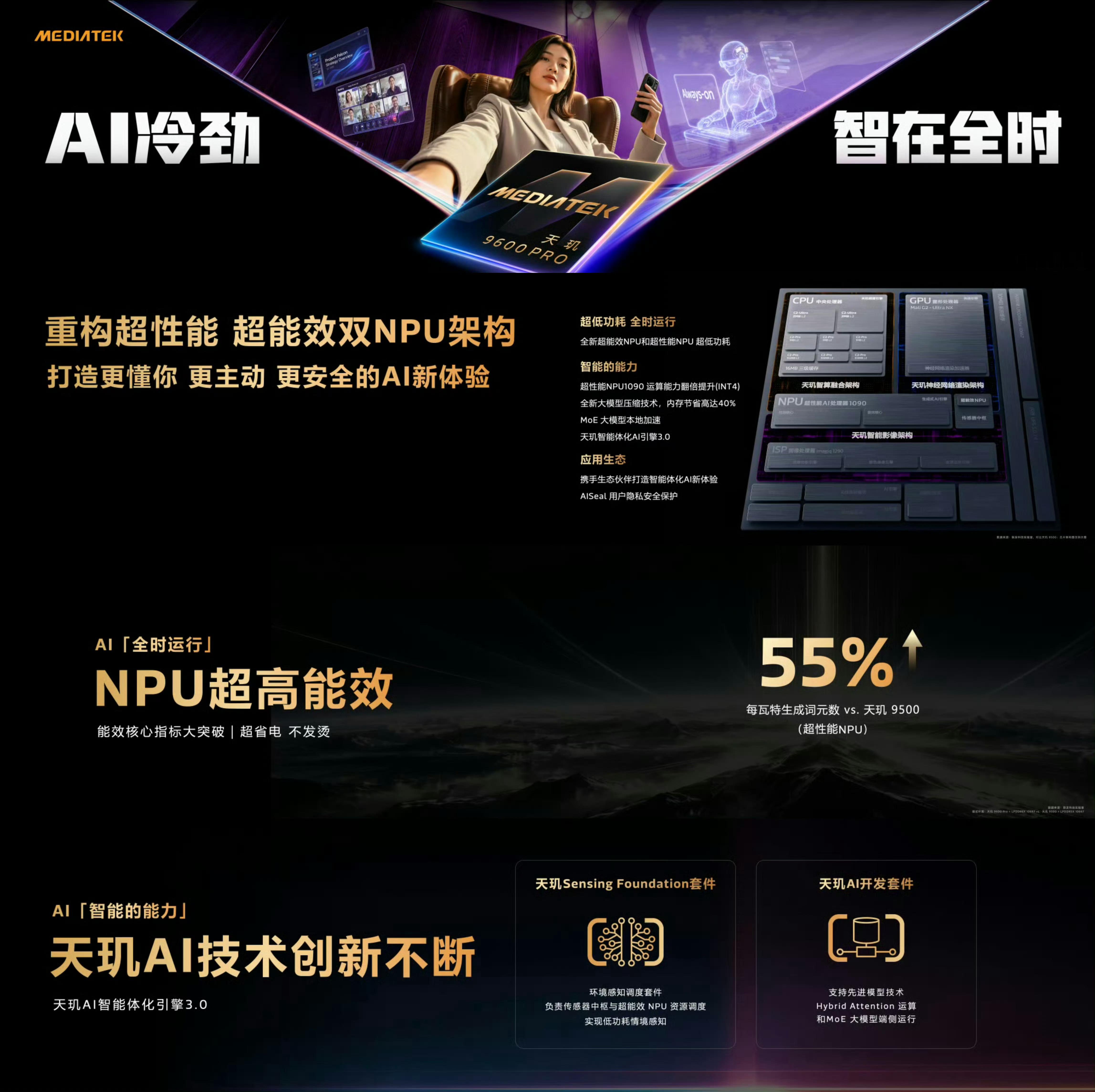 #天玑9600 Pro旗舰芯#来了，采用台积电2nm制程，搭载融合计算架构，将CPU/GPU/NPU/ISP软硬融合，打造AI原生新计算核心。升级双超大核全大核架构，搭配大缓存、智能内存调度，可高效处理重载与多AI任务。搭载双NPU（超能效+超性能），端侧AI每瓦特生成词元数较上代提升55%，支持智能体AI全时在线感知， ​