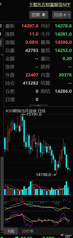 美股高开高走三大指数集体收涨 苹果再创历史收盘新高
9月26日，美股高开高走，三大指数集体收涨，道指涨0.93%，本周累涨0.28%，终结周线三连跌；标普500指数涨0.51%，本周累涨1.22%；纳指涨0.48%，本周累涨2.06%；标普500指数、纳指周线2连涨。苹果涨超1%，再创历史收盘新高，总市值逼近5万亿美元。微 ​