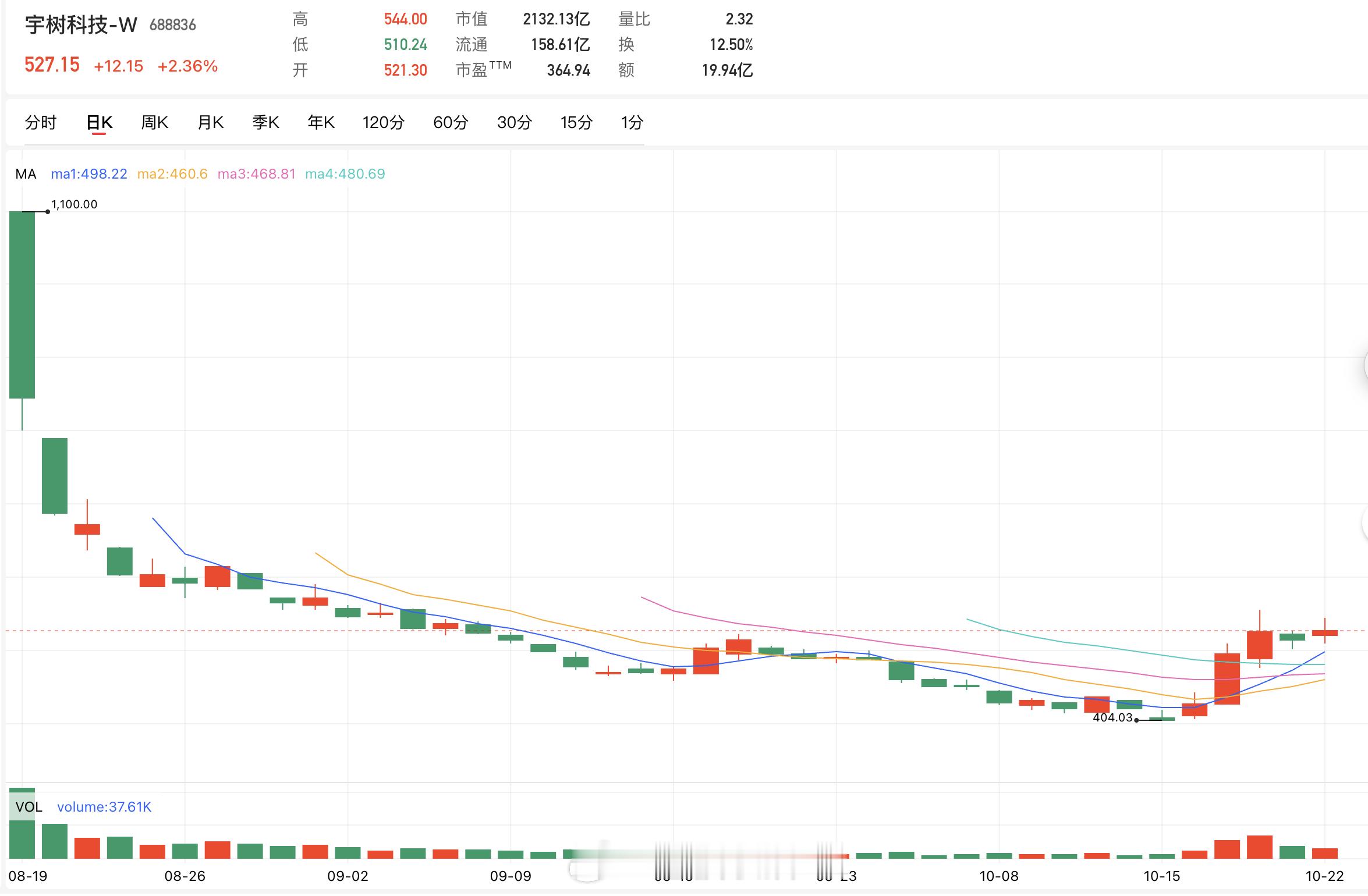 【#宇树G1机器人累计生产下线约2万台#】#王兴兴称宇树G1是全球最畅销机器人# 在2026世界物理AI大会暨宇树合作伙伴生态大会上，宇树科技（688836）创始人王兴兴表示，自2024年5月发布以来，宇树G1机器人已经累计生产下线约1-2万台，是全球最畅销的人形机器人（886069）。(科创板日报) ​​​​
