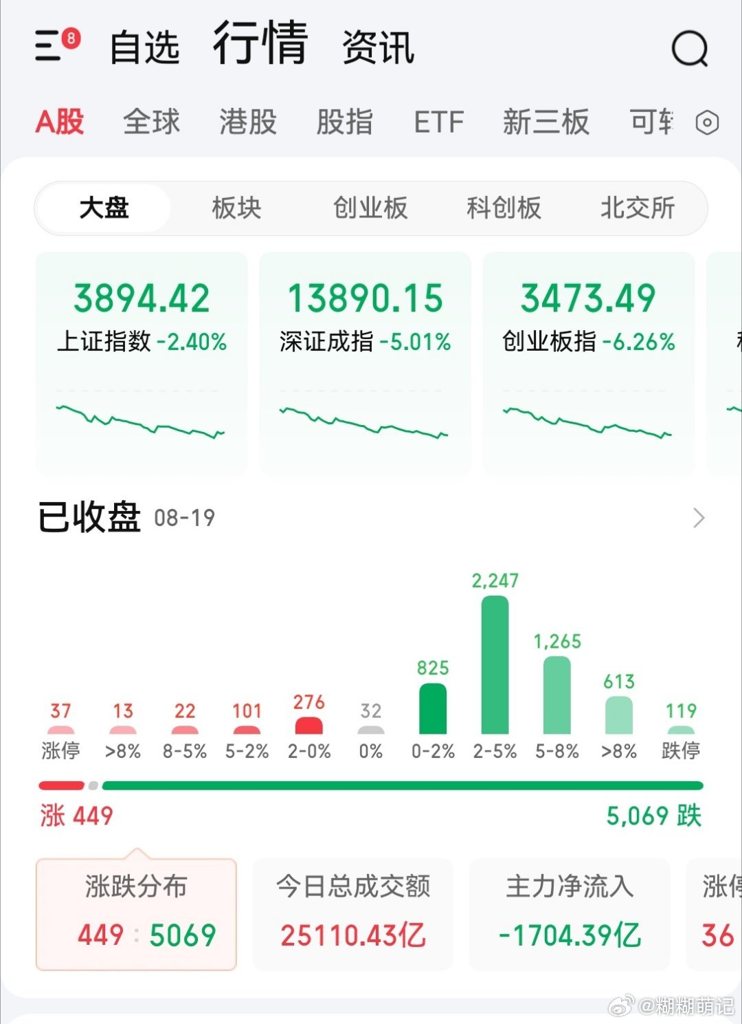 #亚洲市场全线大跌原因#
这一轮亚洲集体大跌，导火索是隔夜美股AI芯片集体跳水，美债收益率往上走，科技股估值承压。

亚太这边直接跟着崩，日经225跌超2个点，韩国KOSPI大跌超6%，还触发了程序化卖盘暂停

真是昨天还《牛来》，今天就牛去，市场变脸速度太快。A股5000多个股下跌，浮盈说没就没了 ​