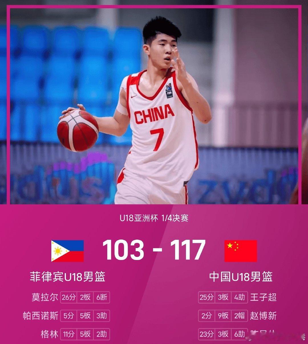 #中国U18vs菲律宾U18#U18男篮亚洲杯1/4决赛开战，中国队与菲律宾队交手。首节中国队投进6记三分33-20领先，次节两队有来有回，半场结束中国队59-45领先，第三节结束中国队87-68领先，末节中国队守住优势，最终以117-103取胜，中国U18男篮就此杀进四强并拿到了明年U19男篮世界杯的入场券。 ​