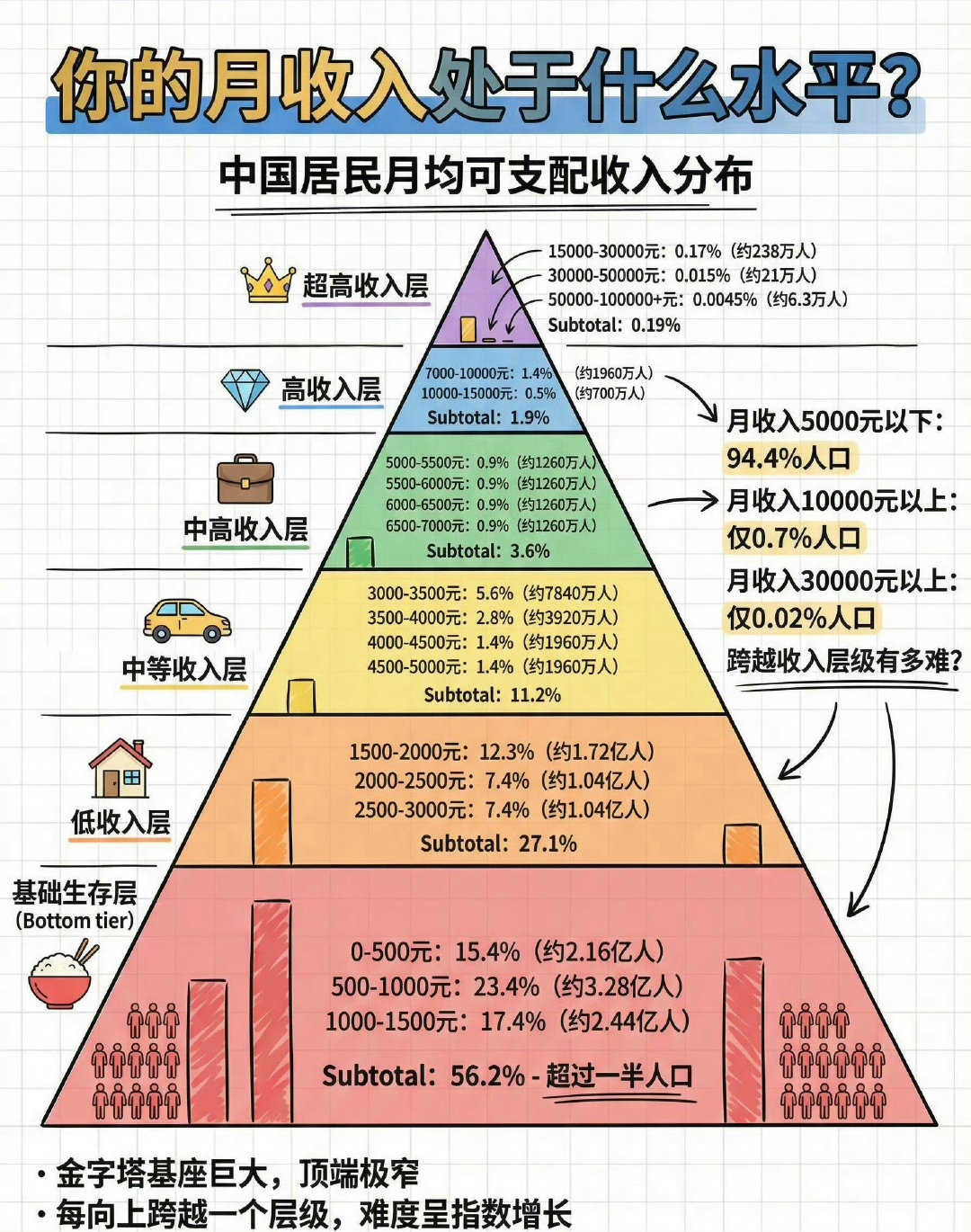 #月薪1万已超过80%的人#
按这个数据确实月薪破万的话，
已经算收入优秀人群了。  ​