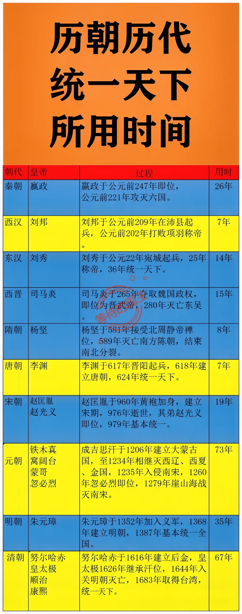 历朝历代统一天下的时间。