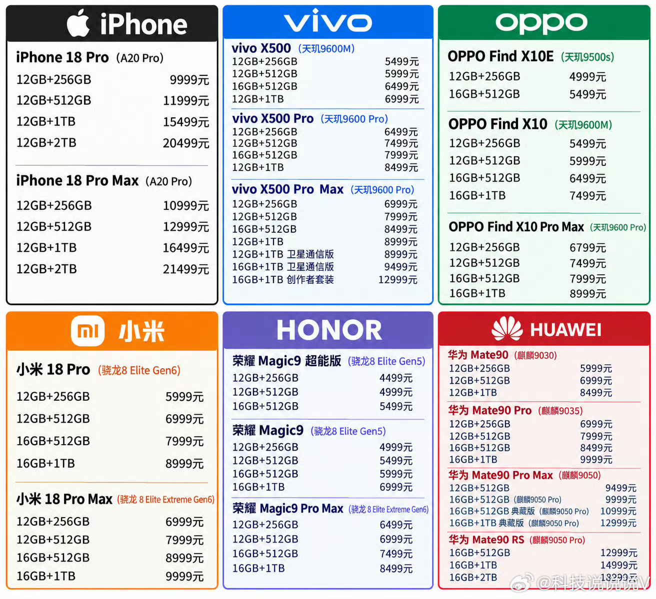 #旗舰手机集体涨价# 省流：品牌信仰买华为  生态买苹果  极致影像买v  背屏买小米  大电池选OPPO 荣耀

保守估计手机销量对比去年减半，有些牌子估计三分之一都够呛，大家又不是手机突然都坏了。你降500，我省500，你涨1000，我省6000。

最后我想说，荣耀Magic9 Pro Max这次的价格真的是从一众的机型 ​