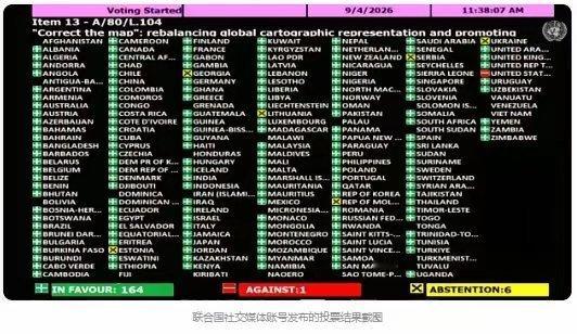 9月4号，联合国以164比1，投票决定放弃墨卡托投影，转而支持“Equal Earth”地图。
美国投下唯一反对票，弃权6国家：乌克兰、爱沙尼亚、格鲁吉亚、立陶宛、摩尔多瓦、塞尔维亚，它们担心新地图会对争议领土的描绘造成模糊[挖鼻]
美国​反对的不是地图，而是担心人们重新建立对世界的认知。 ​