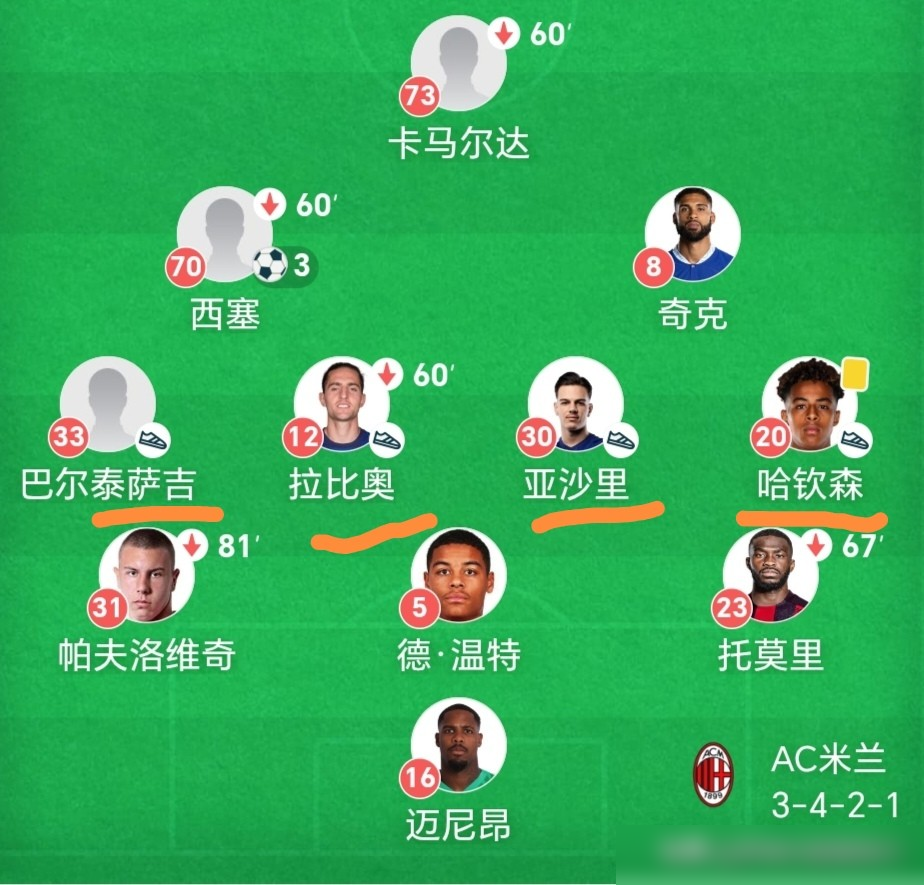 AC米兰4-0把萨尔茨堡打花了，首发四个中场全带助攻。主力轮休，替补上来直接杀疯。哈钦森右路一脚传中喂西塞头球，巴特萨吉左路倒三角再送一个，贾萨里更狠，前场抢断完直接塞给拉莫斯，4-0。这哪是轮换，这是换了一批饿狼。最要命的是防守端，贾萨里抢断那下，对方后腰球还没停稳，人已经贴脸上。米兰这帮小孩，平