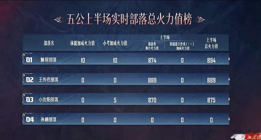 #小沈阳管健嘉晨部落875票#875票是现场观众的反馈，小沈阳和管健嘉晨带领部落伙伴，不断磨合舞台，发挥团队力量，完成了一场精彩竞演。 ​
