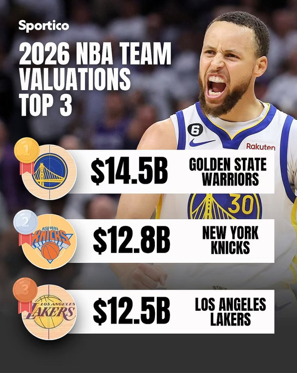 💰金州勇士队在NBA球队估值榜上排名第一，根据@Sportico的数据，估值达145亿美元，比去年增长+28%。
	
[doge]2010年，拉科布和他的伙伴们以4.5亿美元买下了勇士，如今持有16年赚了31倍多。
	
[我滴马呀unlock]其它球队市值排行如下：
	
1) 勇士 - $145亿
2) 尼克斯 - $128亿
3) 湖人 - $125亿
4) 快船 - $82.1亿
5) 公牛 - $81.3亿
6) 热火 - $80.5亿
7) 凯尔特人 - $80亿
8) 篮网 - $74.5亿
9) 76人 - $71.5亿
10) 火箭 - $69.2亿
	
#NBA #聊球俱乐部 #金州勇士 #勇士 #库里 #NBA评论席 #正午聊球局 #勇士队 #nba #懂点篮球