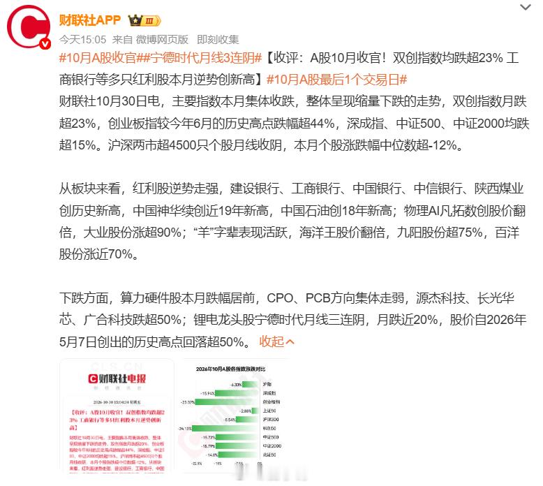 #10月A股收官#A 股 10 月行情正式收官，本月市场分化特别极端。 双创指数月跌超 23%，创业板相比年内高点回撤超四成，四千五百多只股票月线收阴。一边是红利股大放异彩，银行、煤炭、石油多只标的创出多年甚至历史新高；物理 AI、部分题材股走出翻倍行情。 另一边算力硬件、锂电赛道大幅回调，不少个股 ​