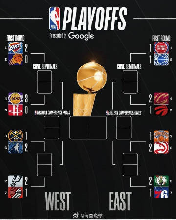 NBA季后赛首轮，湖人成为目前第一支取得3-0领先的球队。<br />...