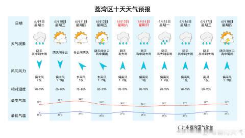 【荔湾天气预报】预计我区今天夜间到明天白天阴天，有中到大雨，26～31...