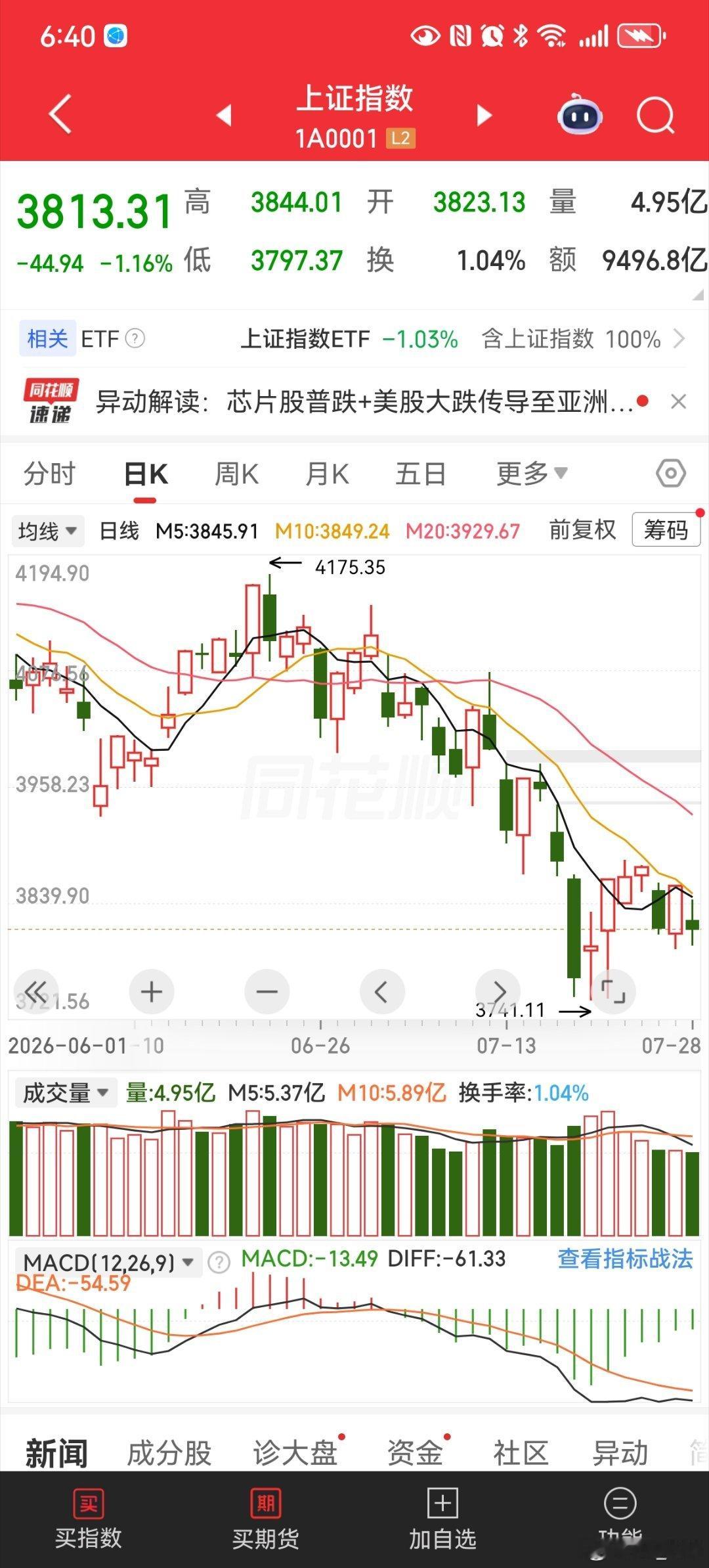 复盘总结！昨天上涨📈1.15…今天下跌-1.16%，，，阴包阳...
