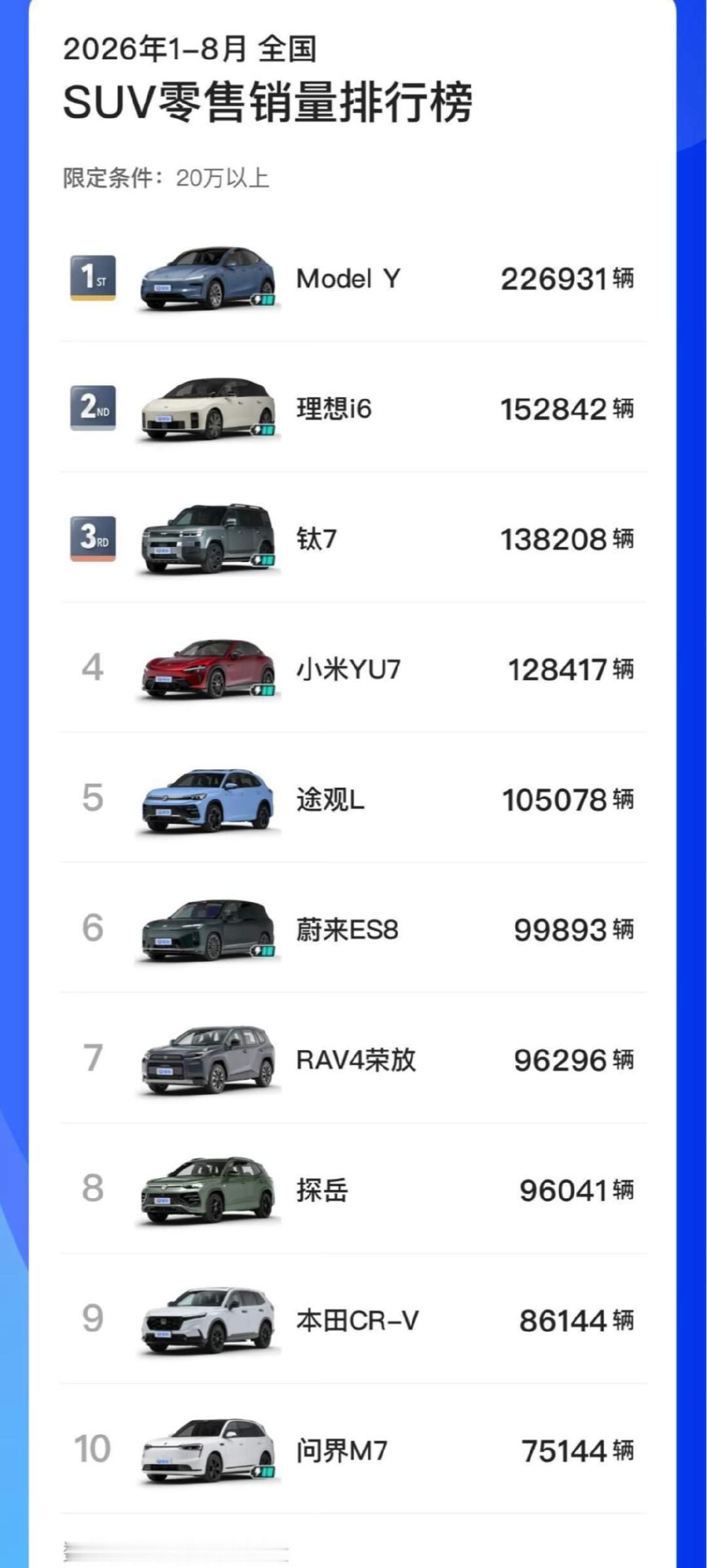2026年1-8月国内20万以上SUV零售销量榜单出炉，特斯拉Model Y以226931辆稳居第一，优势显著。理想i6、钛7紧随其后，分列第二、三名。
小米YU7排在榜单第四，销量128417辆。途观L、蔚来ES8、RAV4荣放、探岳、本田CR-V、问界M7依次占据剩余席位，
电车和传统燃油车竞争，还是电车占优势。 ​