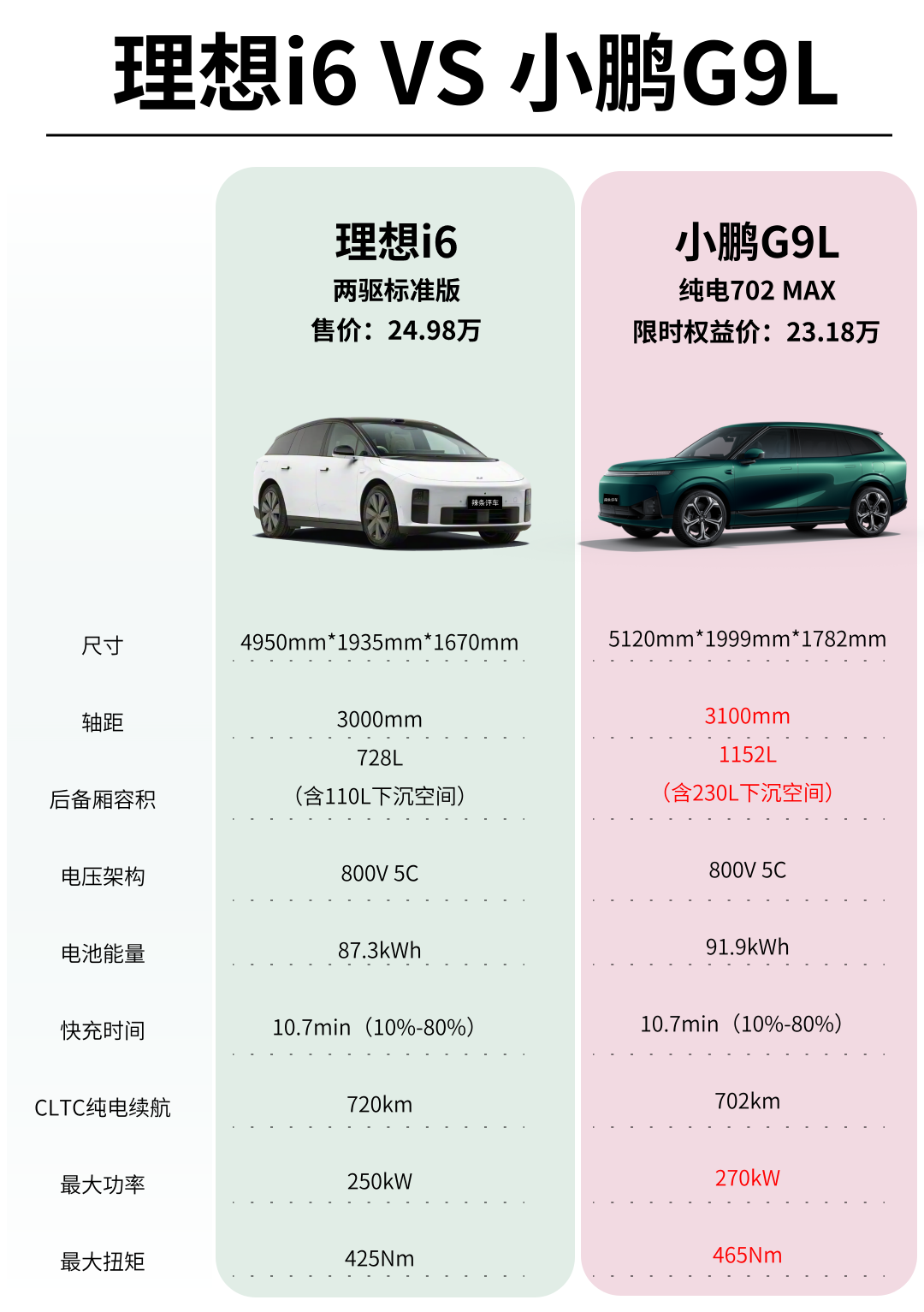 G9L 上市｜两台大五座纯电 SUV配置盘点
近期大五座纯电 SUV 市场迎来新选手，小鹏 G9L 纯电 702 MAX 正式上市，限时权益价 23.18 万。不少看这个价位车型的朋友，会拿它和理想 i6 两驱标准版一起了解，指导价 24.98 万，两台车都搭载 800V 5C 高压架构。小鹏 G9