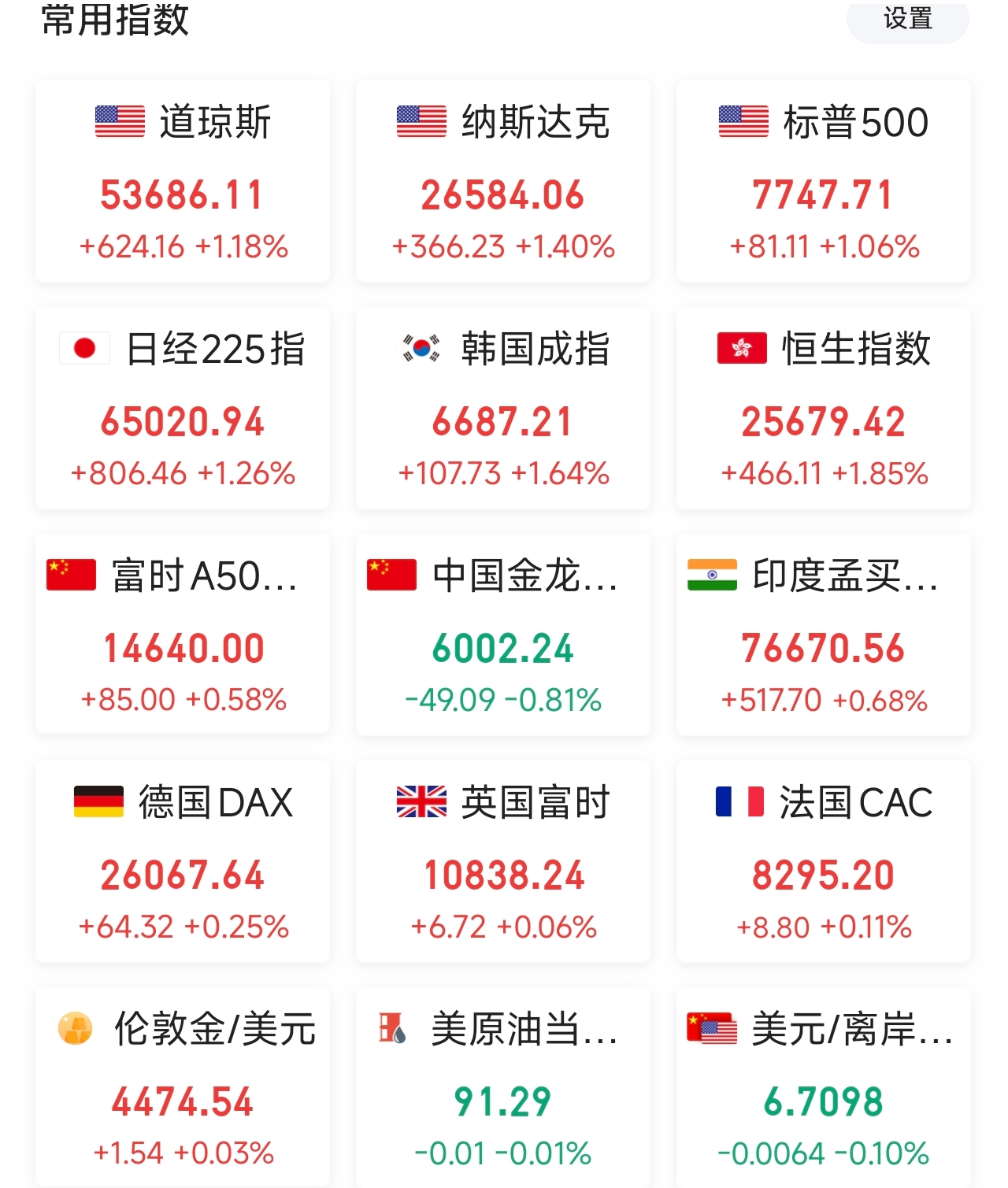 今天的大A真的让我们刮目相看，外围形势一片大好，我们独有自己的特色。
昨晚美股三大指数集体大涨，道指涨1.18%，纳指涨1.40%，英伟达涨超3%市值直接破了5.4万亿美元，特斯拉也涨超6%，全世界都在飘红。结果大A直接走出六亲不认的流氓步伐，全天成交2.05万亿，比昨天还放量两千多亿，本该借着东风