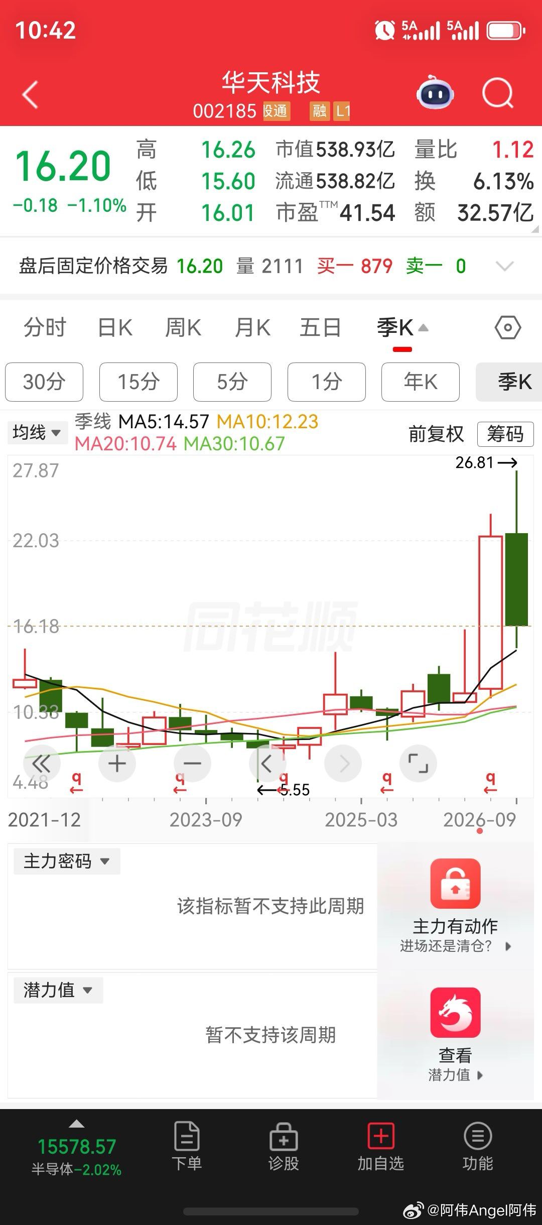A股散户接盘的本领，刷新了我炒股11年来的认知，简直不敢相信，可能众多老股民看了后，同样是不敢相信！京东方A，在今年一季度的股本股东人数为100万户，谁能想到在二季度的股本股东人数，居然来到了难以置信的192.5万户，然而京东方在二季度的股价里，疯狂上涨125.22%，一举突破2009年以来的历史新高 ​