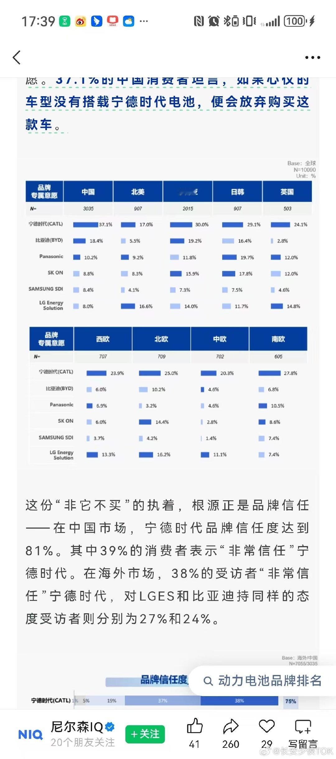 以前买车看发动机，现在买车先问一句：这车装的是谁家电池？
    尼尔森刚出的全球调研还是值得分析一下的，他们不给任何提示，直接问消费者脑子里第一个蹦出来的电池品牌，海外有26.7%的人说宁德时代，是LG的两倍多，松下的三倍。国内更夸张，40.9%的人第一个就想到它。更狠的是另一个数——37.1%的中国消费者说，如果看中的车没装宁德时代电池，直接放弃。这哪是选配件，这是给车企指明选择方向了。#中国动力电池碾压日韩##四成中国受访者称非宁德时代不选# 
    为啥会这样？报告里有个细节，国内消费者买车，动力电池权重高达13.8%，超过智能化与驾驶性能，仅次于整车安全。智驾好不好各有各的说法，但电池安不安全、衰减快不快，那是拿时间能验证的硬指标。海外38%消费者非常信任宁德时代，国内81%。信任攒到这个份上，就成了非它不可。76%的人愿意为好电池多掏钱，79%的人说装好电池会明显提升购买意愿。电池从底盘下的成本项，变成了消费者眼里的溢价项。
    日韩主导动力电池的时代，翻篇了！