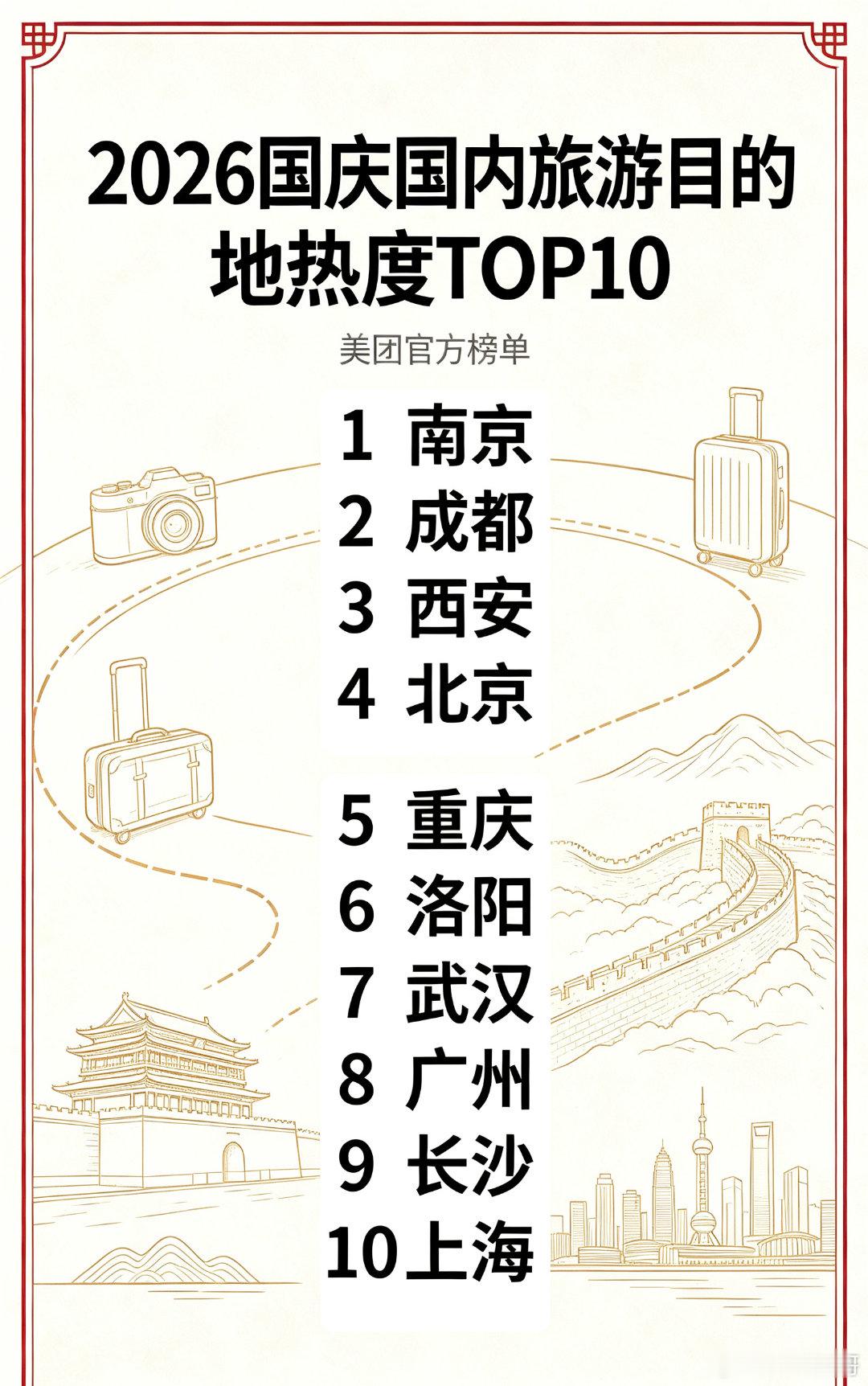国庆旅行大数据来了！国内目的地TOP10新鲜出炉：
南京拿下第一，多座古都城市上榜。
说说看，今年十一你打卡了哪座城市？
是奔赴历史古城，还是寻觅人间烟火？  ​