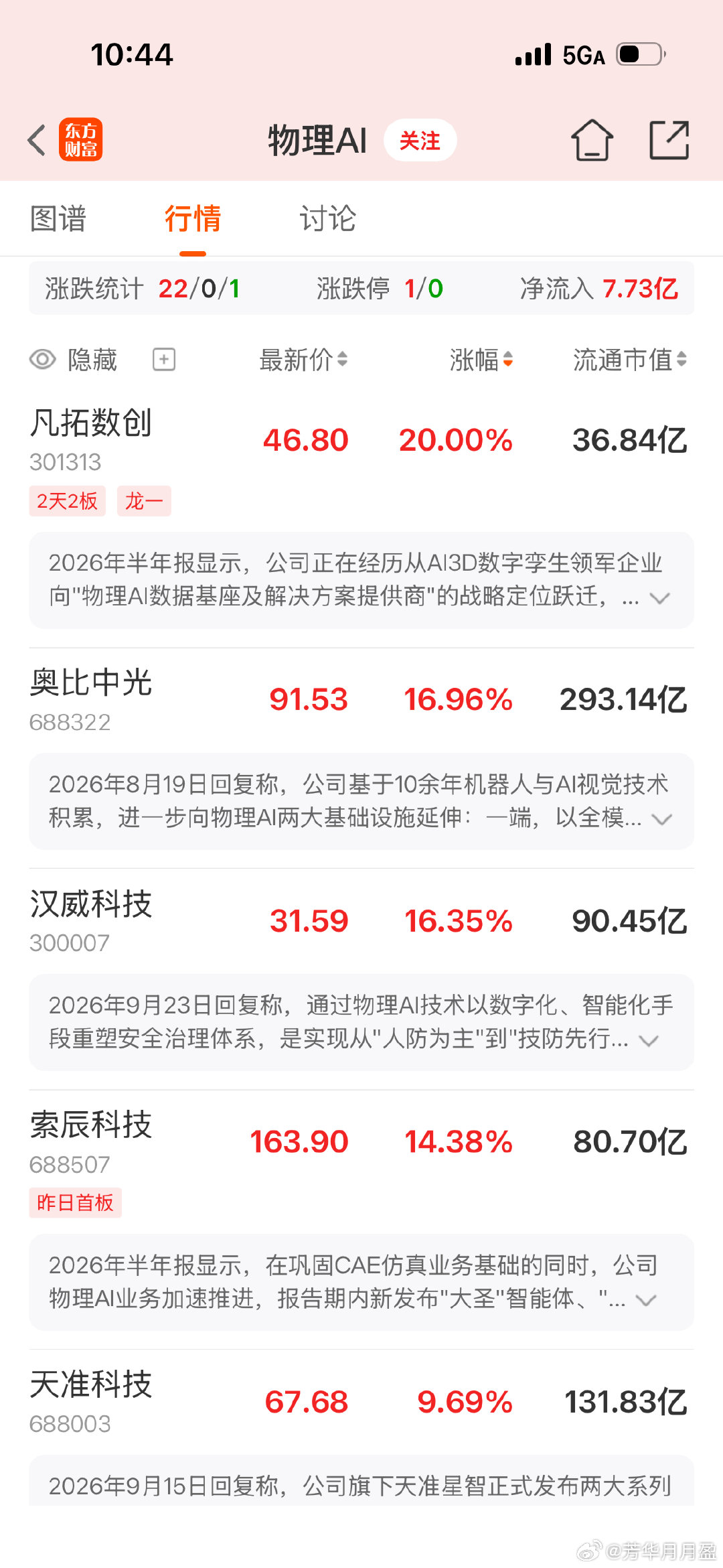 物理AI再度爆发！
这波不是凭空炒题材，直接催化就是即将开幕的英伟达柏林GTC大会。黄仁勋21日将发表演讲，这次英伟达明显换了打法：不再只是单纯卖GPU，而是转向输出一整套“AI工厂”解决方案，重点押注物理AI、智能体、机器人、仿真基础设施这条新赛道。#A股# ​