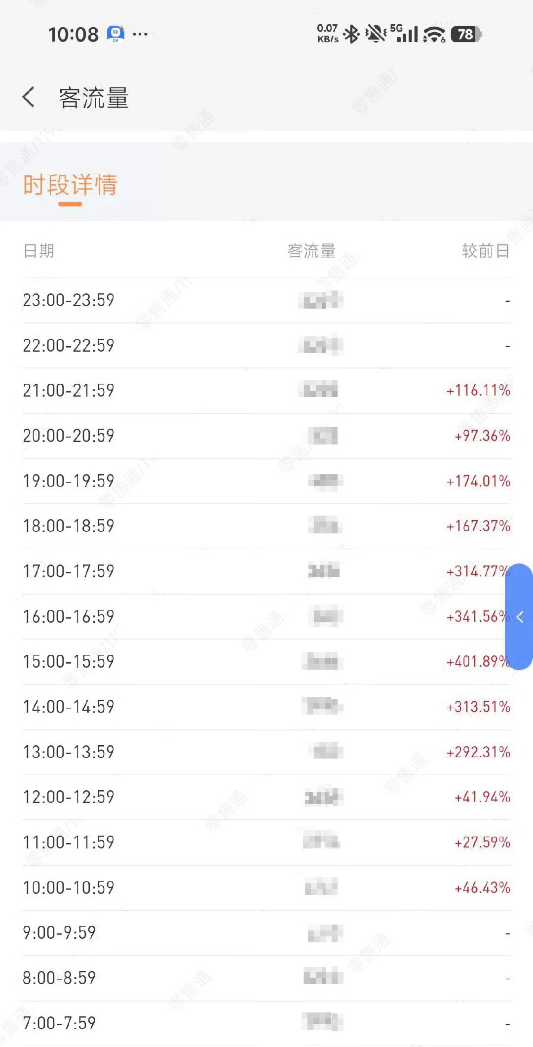 人流这一块，还是得看小米。这个周末也是澎程系列和18 Fold发布后的首个周末，肯定不少人都想去现场摸一把新机和新车。

毕竟澎程系列一上市，锁单量就爆了，大空间，大电池，长续航，还这个价位，对比同级别的车，确实够有吸引力。

然后就是18 Fold发布之后，iPhone Duo就来了，肯定也有不少人，想要 ​