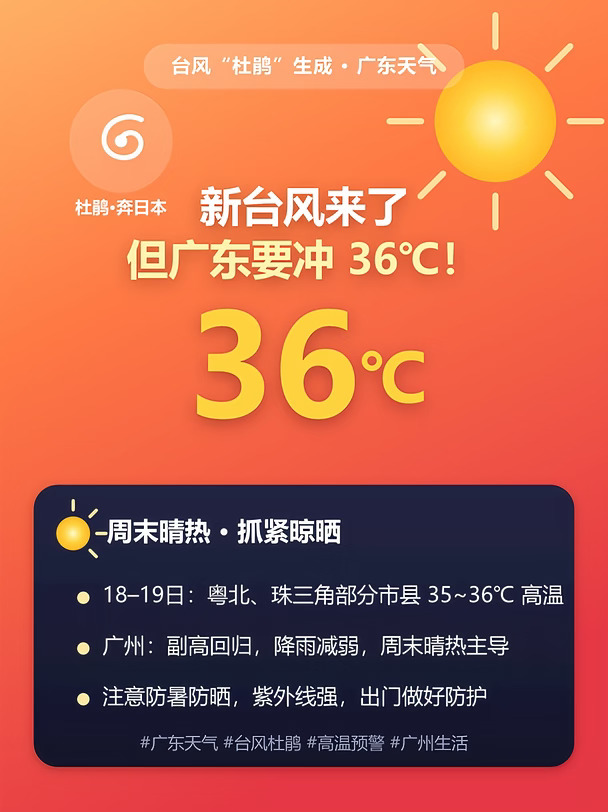 新台风"杜鹃"生成！但广东要冲36℃高温了