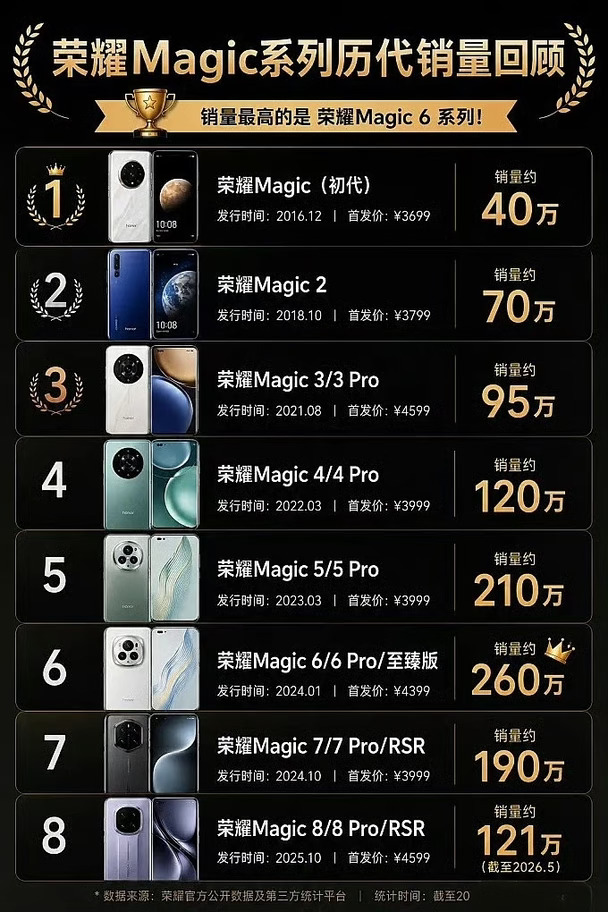 荣耀Magic系列销量回顾