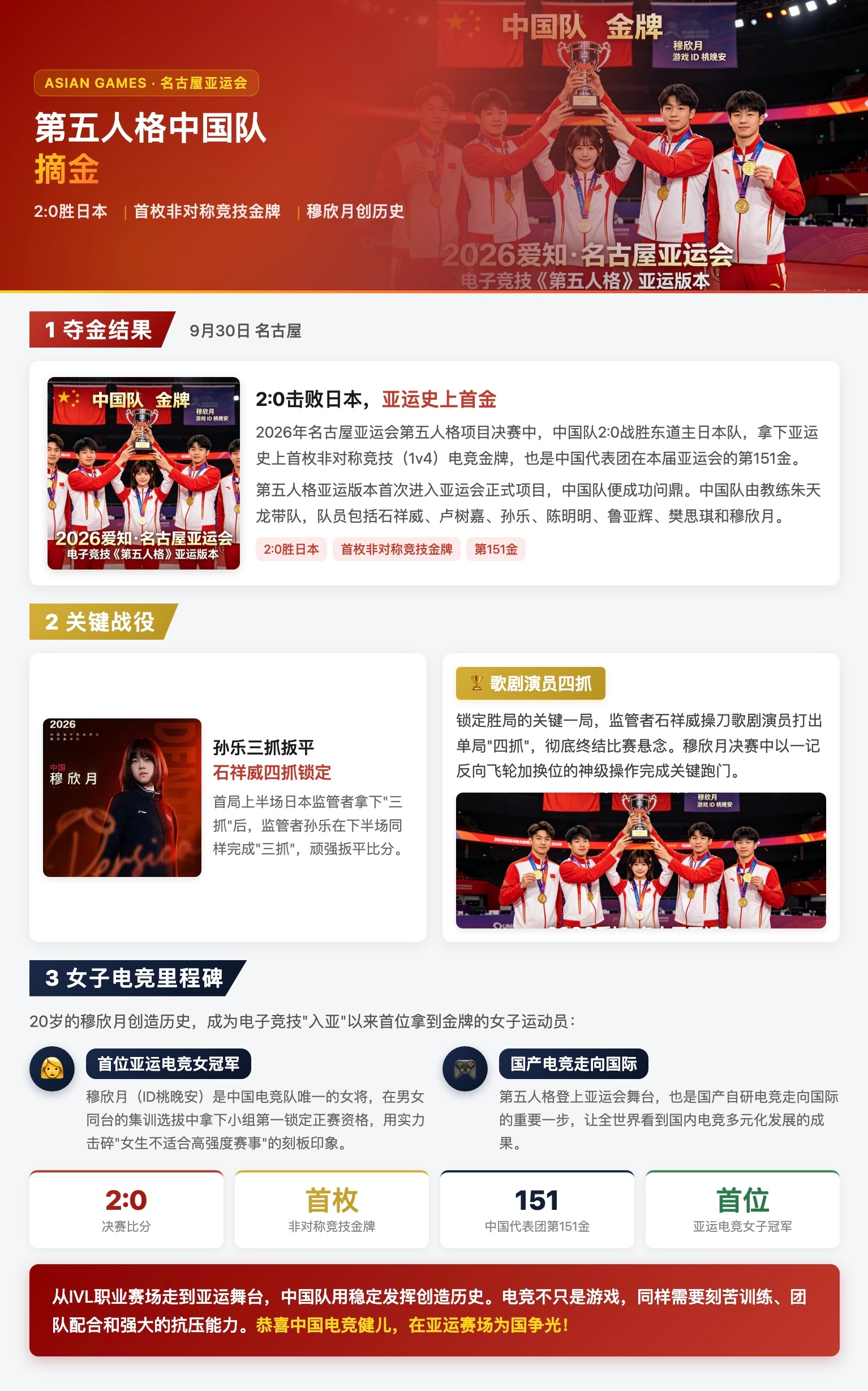 第五人格中国队摘金 2026年名古屋亚运会第五人格项目决赛中，中国队2:0战胜东道主日本队，拿下亚运史上首枚非对称竞技（1v4）电竞金牌，也是中国代表团在本届亚运会的第151金。第五人格亚运版本首次进入亚运会正式项目，中国队便成功问鼎。中国队由教练朱天龙带队，队员包括石祥威、卢树嘉、孙乐、陈明明、鲁亚辉、樊思琪和穆欣月。关键战役中，首局上半场日本监管者拿下"三抓"后，监管者孙乐在下半场同样完成"三抓"，顽强扳平比分。锁定胜局的一局，监管者石祥威操刀歌剧演员打出单局"四抓"，彻底终结比赛悬念。20岁的穆欣月（ID桃晚安）成为电子竞技"入亚"以来首位拿到金牌的女子运动员，她也是中国电竞队唯一的女将。在男女同台的集训选拔中，穆欣月拿下小组第一锁定正赛资格，决赛中更以一记反向飞轮加换位的神级操作完成关键跑门，用实力击碎了"女生不适合高强度赛事"的刻板印象。第五人格登上亚运会舞台，也是国产自研电竞走向国际的重要一步。第五人格中国队摘金