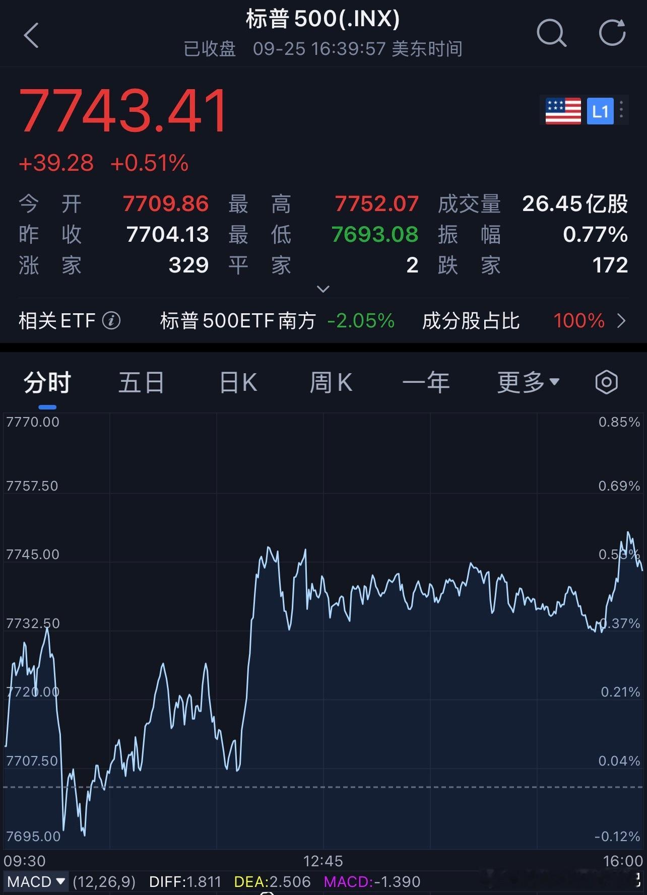 每天早起打卡美股 老板们早安，在线的老板来打卡吧！昨夜美股三大指数均出现反弹。截至收盘，标普500指数涨0.51%，报7743.41点；纳斯达克综合指数涨0.48%，报27068.72点；道琼斯工业平均指数涨0.93%，报51828.62点。三大指数均实现周线收涨。其中，标普500指数本周累计上涨1.21%；得益于Meta等科技股的强势表现，本周创出新高的纳指累计上涨2.06%；受美债风波冲击更大的道琼斯指数也收涨0.28%。纳斯达克金龙指数周五收跌0.64%，本周累计下跌1.72%。 国际黄金价格出现小幅上涨，收于4323美元。