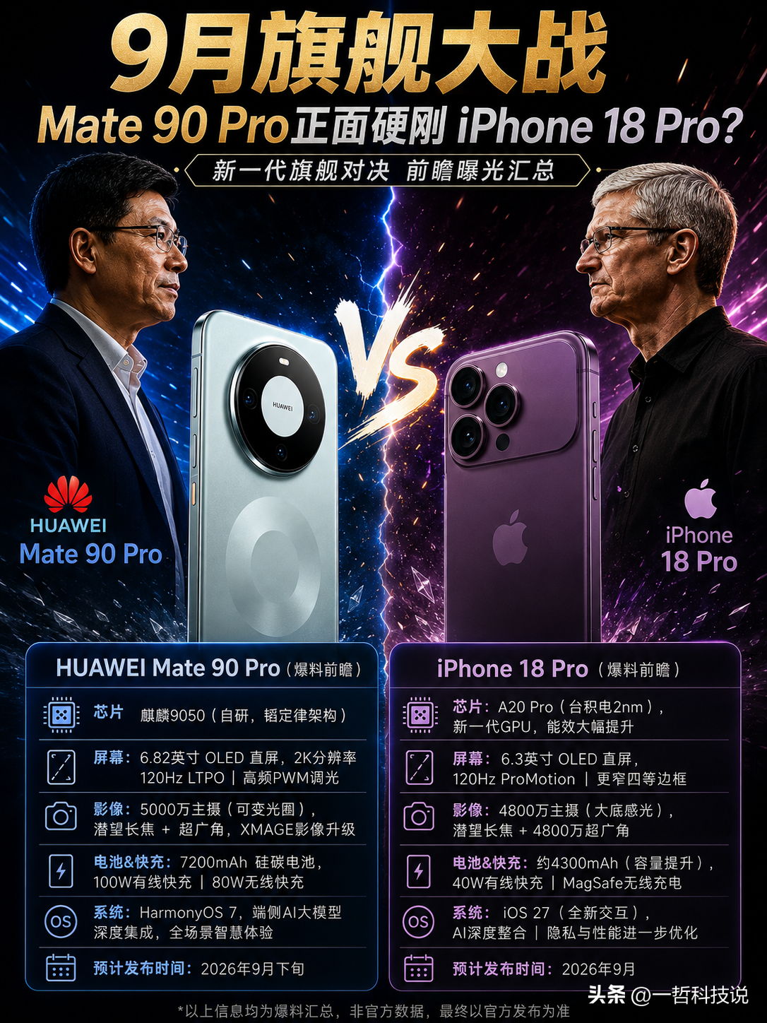 9月旗舰大战，Mate 90 Pro正面硬刚iPhone 18 Pro，谁更强？

一个代表国产高端旗舰的硬实力，一个代表苹果年度旗舰的新底牌，这场较量，恐怕不只是比参数，更是比影像、芯片、续航和AI生态。

从目前的前瞻信息来看，Mate 90 Pro或搭载麒麟9050，采用6.82英寸2K OL