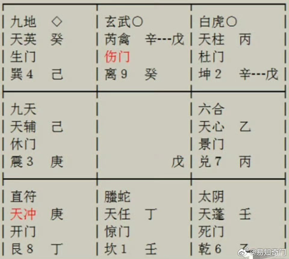 奇门案例：我跟他能否走到结婚，结婚了婆媳关系是否会有影响？

师傅通过奇门遁甲起卦测算，结果分析如下：

1、在奇门局中，庚代表他，乙代表你，六合代表婚姻感情， 乙处绝地说明你自身的状况、条件不是太好，乙下临景门为吉门，上乘六合，六合代表婚姻、结婚，乙和六合同宫相合不克，这说明可以和男 ​
