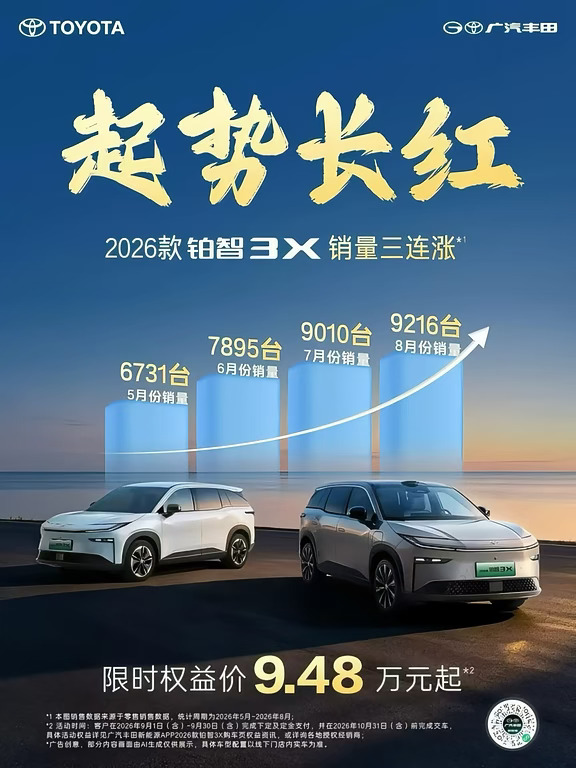 2026款铂智3X | 销量三连涨！
1月至8月合资新能源累计销量冠军
销冠实力认证，品质赢得信赖
#26款丰田铂智3X权益价94800元起#铂智3X #广汽丰田 #未来感座驾 #告别续航焦虑 #汽车推荐 #新能源汽车