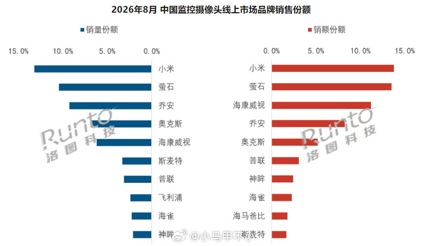 小米在监控摄像头这个领域很稳，一般情况下都是销量销额第一 ​