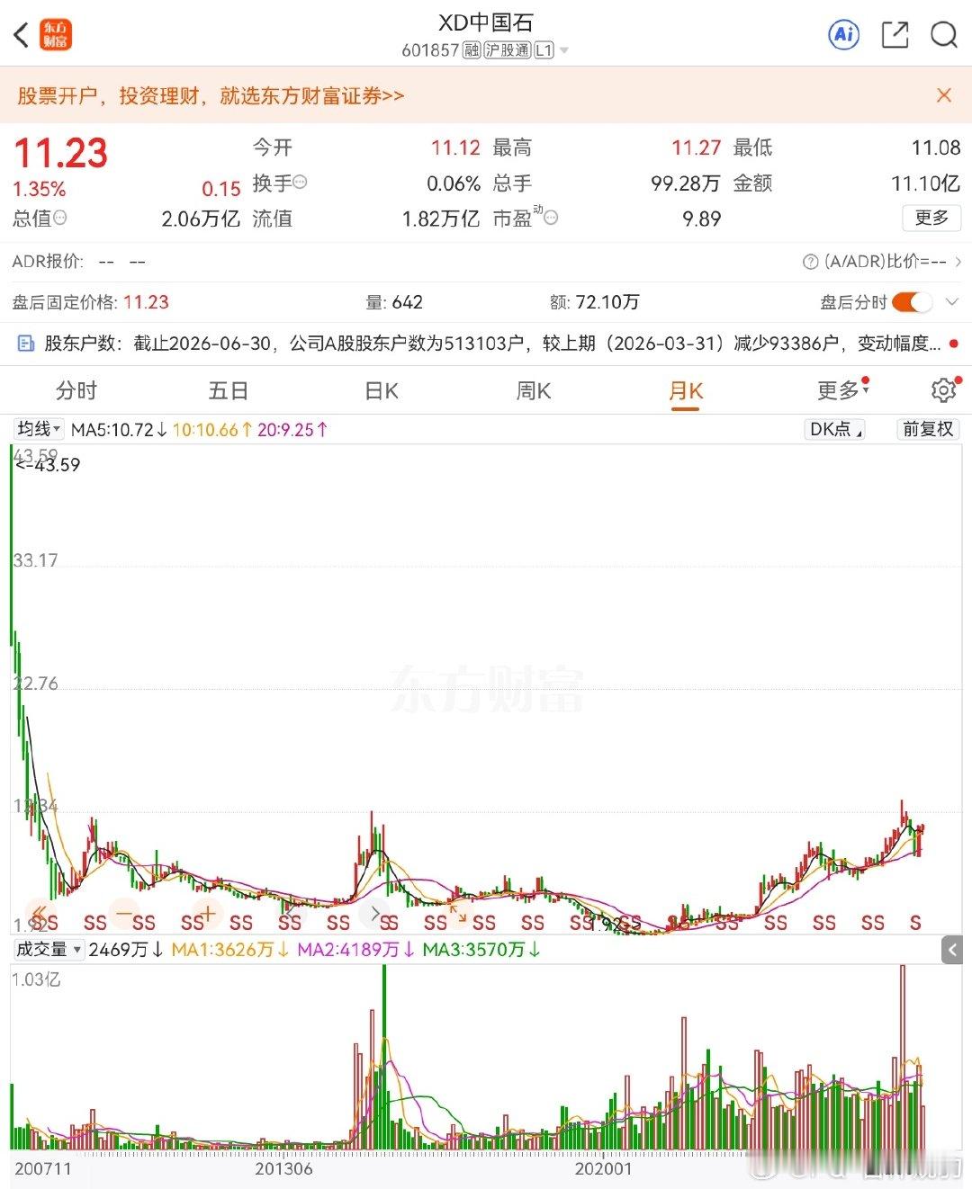 #中石油上半年净赚1039亿#
然而对股民并没有意义，42 站岗的股民大概都去了宇树科技1000块继续

别以为中国石油的风光时刻即将一去不复返
中石油靠汽车加油站获得的利润仅为7%
所以，新能源渗透率哪怕超过80%，中石油也不怕
因为最赚钱的业务是油气勘探开采和炼油 ​