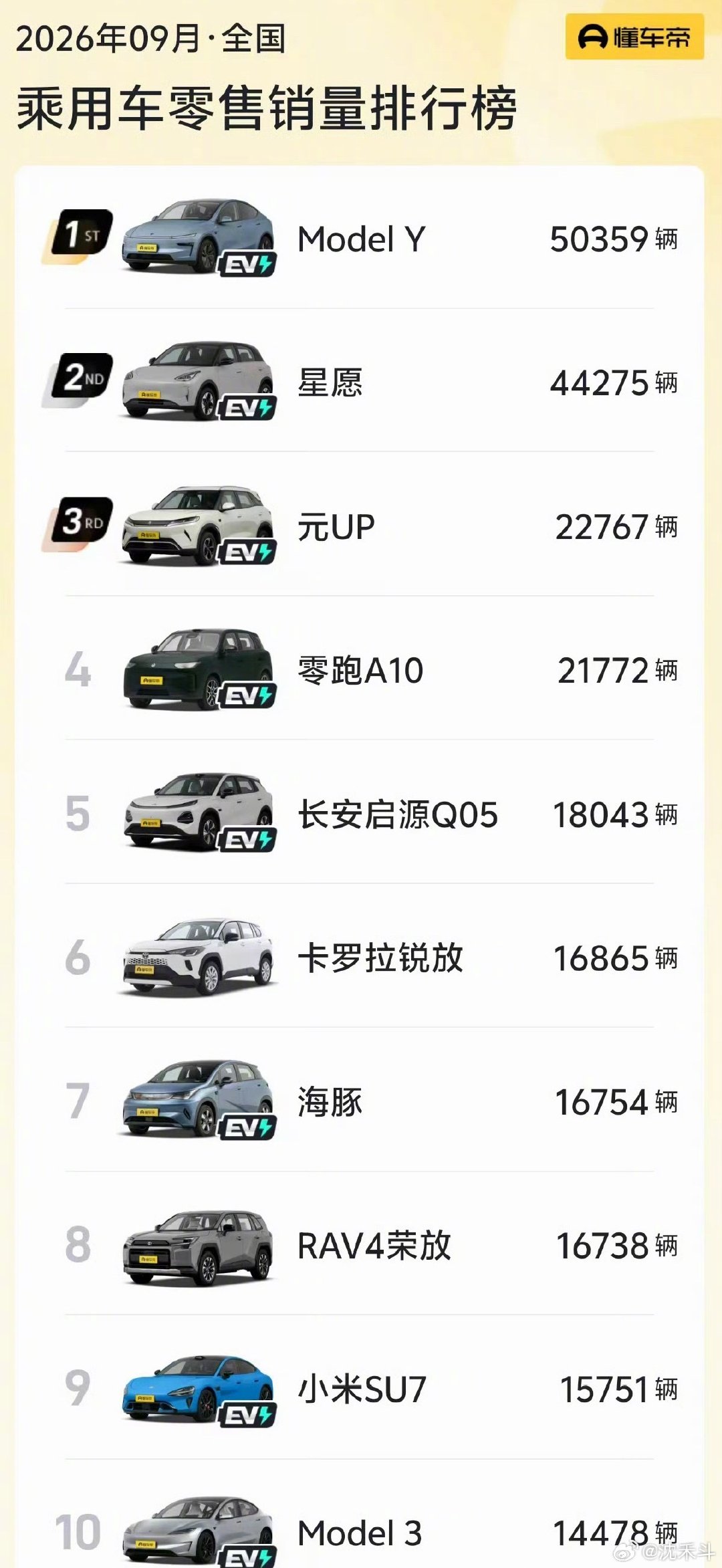 #9月汽车销量榜前3仍是新能源#现在新能源的航已经能覆盖几乎全场景的应用场景，高续航的电车已经不存在续航焦虑了！[允悲] ​