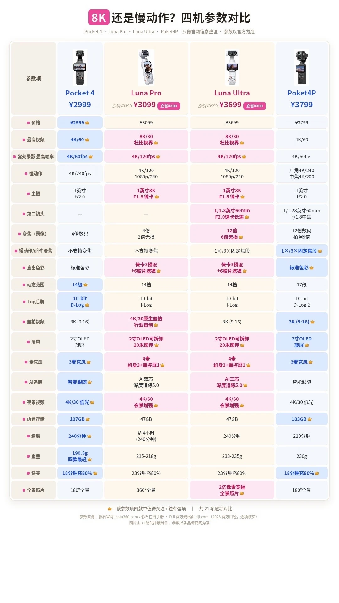 四台云台测评｜大疆VS影石怎么选？
	
我属于买东西前会把官网翻烂的那种人 🤓。这四台口袋云台我前后对比了一周，干脆把 21 项参数整理成一张图 📊，省得大家来回切网页。先声明：内容全部来自两家官网公开参数页！大家放心食用
	
▫️Pocket 4，¥2999，4K/240 慢动作 🐌，107GB 存储，190.5g 最轻，18 分钟快充 ⚡，240 分钟续航。
	
▫️Luna Pro，¥3099 立省 300，8K/30 杜比视界 🎞️，4K/120fps 常规帧率，1 英寸 8K F1.8 徕卡主摄，徕卡 3 预设加 6 胶片滤镜 🎨，4K/30 原生竖拍是官网写的行业首创 📱，2 寸 OLED 可拆卸屏加 20 米图传，4 麦。
	
▫️Luna Ultra，¥3699 立省 300，双徕卡镜头，第二颗 60mm F2.0 长焦，12 倍变焦含 6 倍无损 🔭，AI 三芯深度追踪 5.0，4K/60 夜景增强 🌃，2 亿像素全景，约 4 小时续航 🔋。
	...