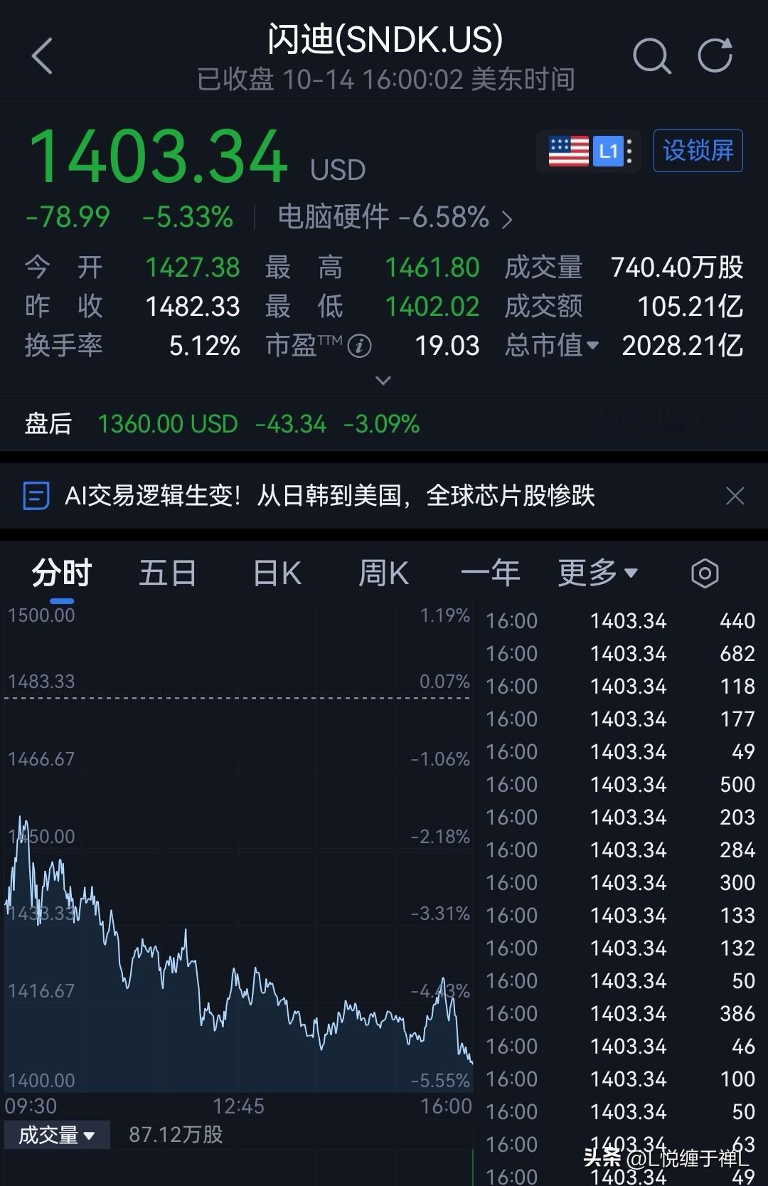 这美股硬科技
也崩了呀，尤其是存储！
SK海力士跌幅超6个点，闪迪跌幅超5个点，美光跌幅超4个点，主要是最近存储一直走得弱！
半导体板块也不行，超威半导体跌幅接近6个点，高通跌幅为2.4%
光模块更是惨烈，光模块龙头老馒头跌幅超9个点！
今天大A会不会再受美股硬科技的影响，双创继续领跌呀！！！