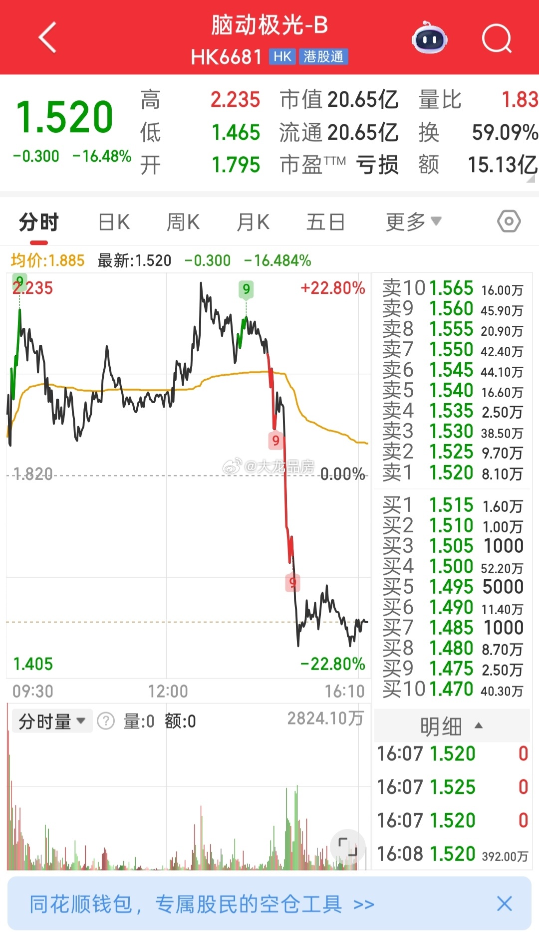 唯一比A股差的就是港股了，今天你抄底了没？港股公司脑动极光-B(06681.HK)冲高回落，由涨近20%至2.23港元，反跌16%报1.515港元，振幅超40%，成交13亿港元。股市 ​​​