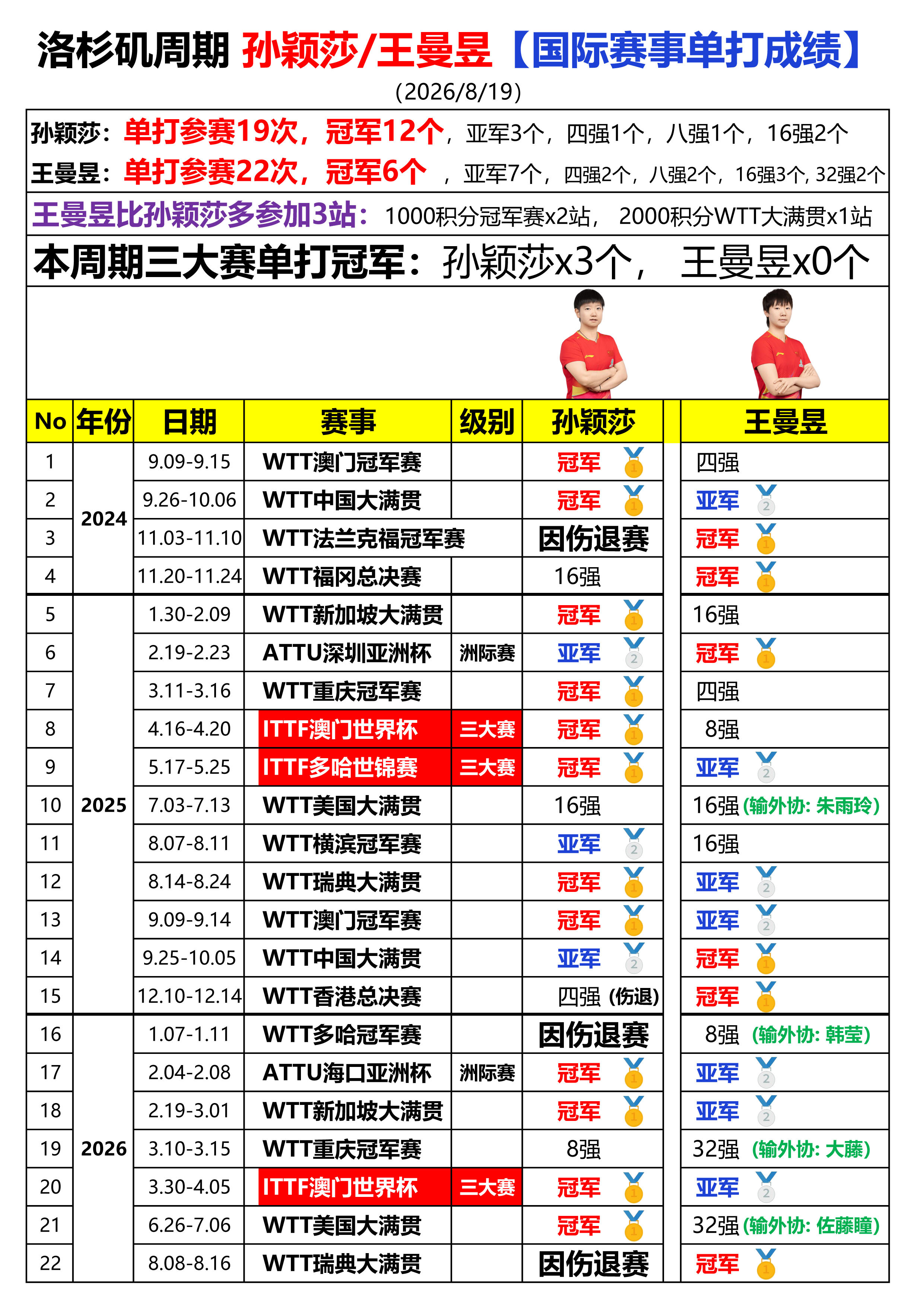 洛杉矶周期 （2026/8/19）孙颖莎vs王曼昱【国际赛事单打成绩】...