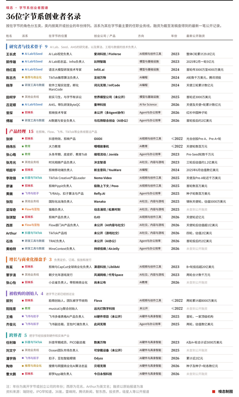 36位字节系创业者名录，字节是国内互联网创业的黄埔军校。
#字节##创业# ​