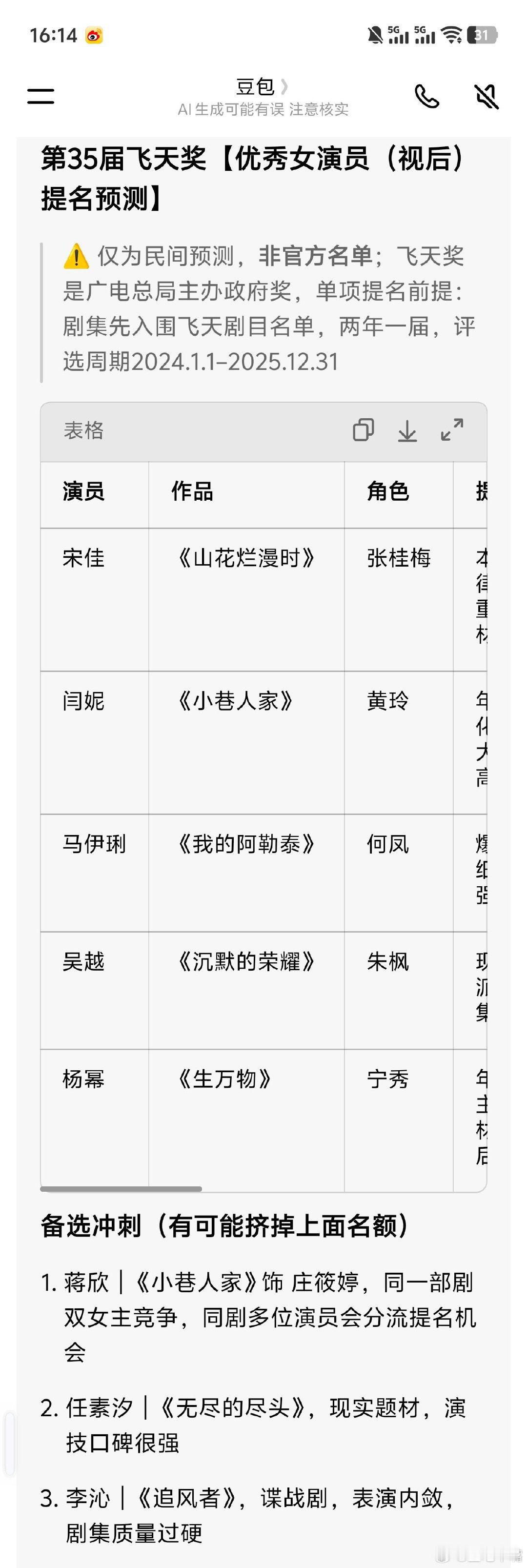 #飞天奖2026入围名单#豆包预测飞天奖优秀女演员提名名单：宋佳 闫妮 马伊琍 吴越 杨幂 ​