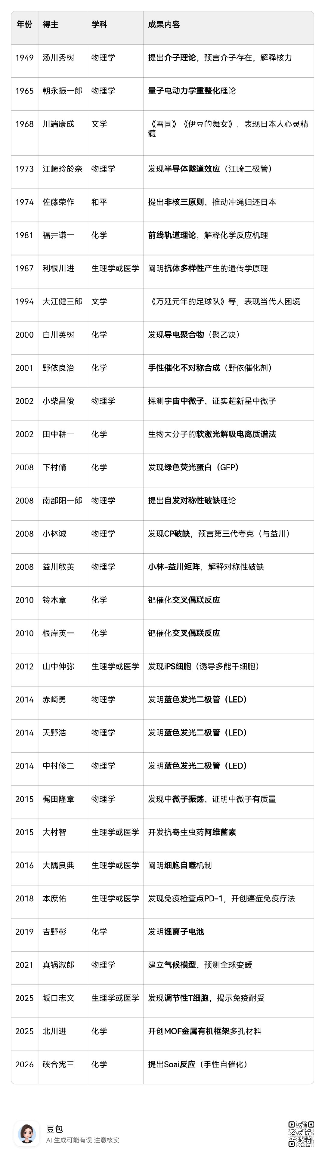 #世界科技# 豆包罗列的日本诺贝尔奖获得者名单。 #诺贝尔奖# ​