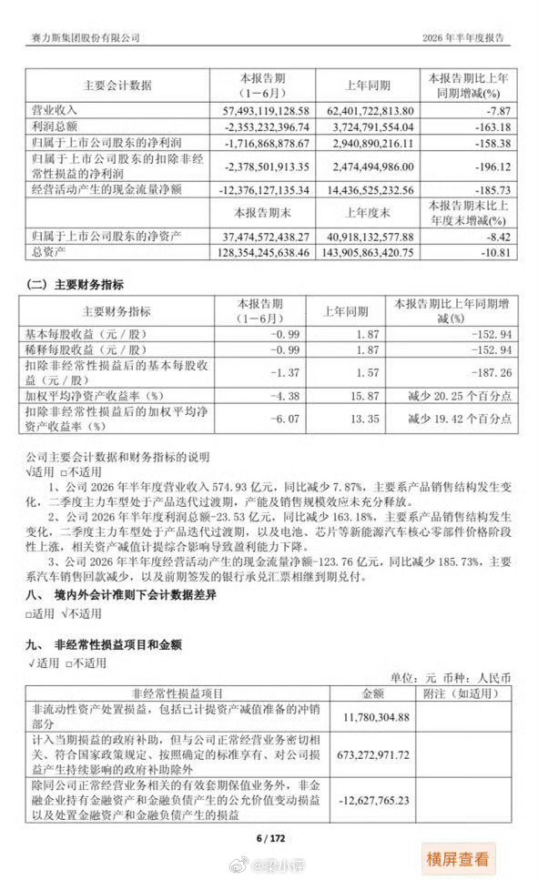 赛力斯半年报发布：

营收下滑7.87%
净利润亏损17.17亿元
毛利率下滑3.43%至25.50%
单车营业利润从盈利2.18万元/辆转为亏损1.32万元/辆
问界销量同比增长3.87% ​