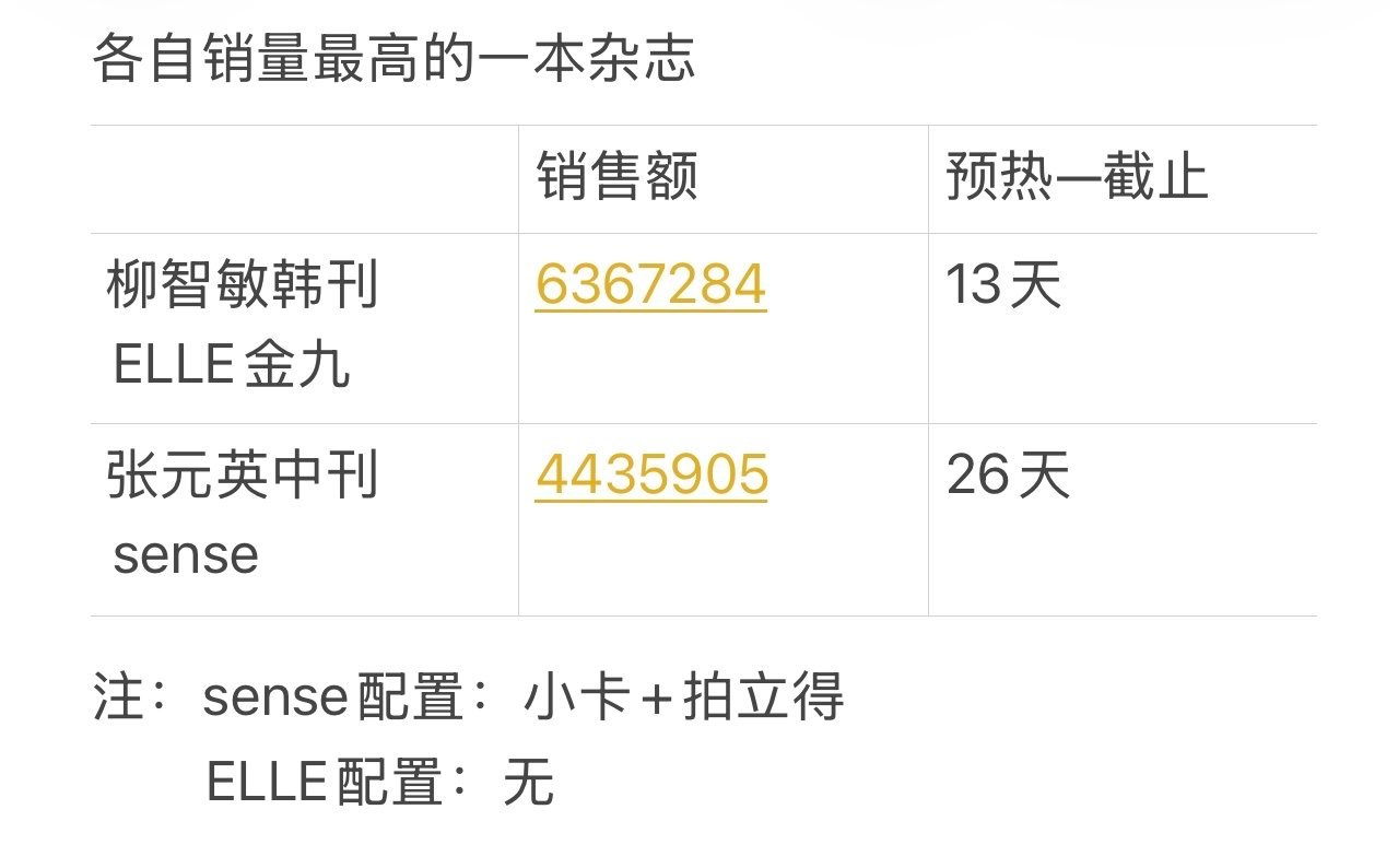 #张元英# 预热26天大卖400万是有什么心事吗 ​