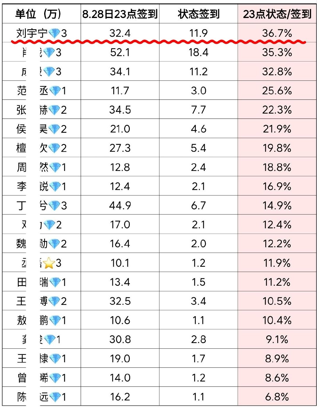 牛啊🔥随机抽查的23点状态签到占比，刘宇宁依旧第一！！！
🔺刘宇宁实打实的活人粉
🔺刘宇宁纯干数据大流量
🔸签到总数多
🔸状态签到占比高
🔸完全符合日常作息规律

真实就无惧任何随机抽查，刘宇宁各方各面全都体面纯粹又瞩目耀眼！！！

#刘宇宁# 
​